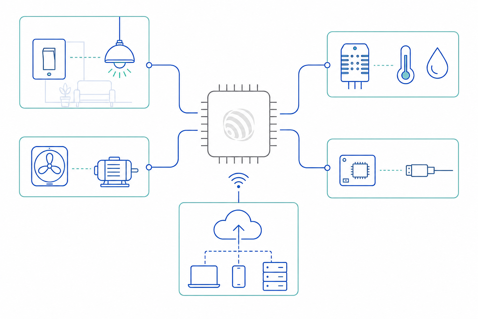 ESP32 应用场景总览图