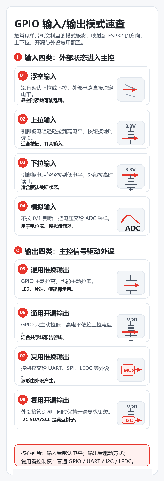 GPIO 输入四类和输出四类模式示意图